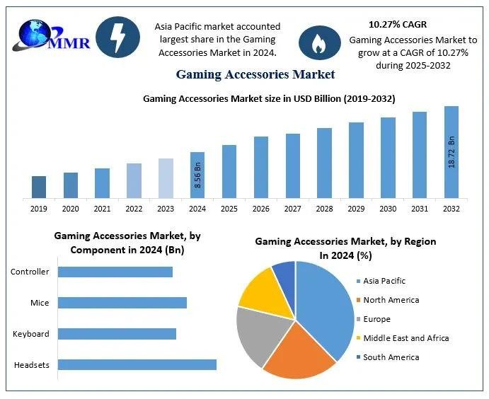 Gaming Accessories Market Forecast to Exceed USD 18.72 Billion Gaming Accessories Market Forecast to Exceed USD 18.72 Billion